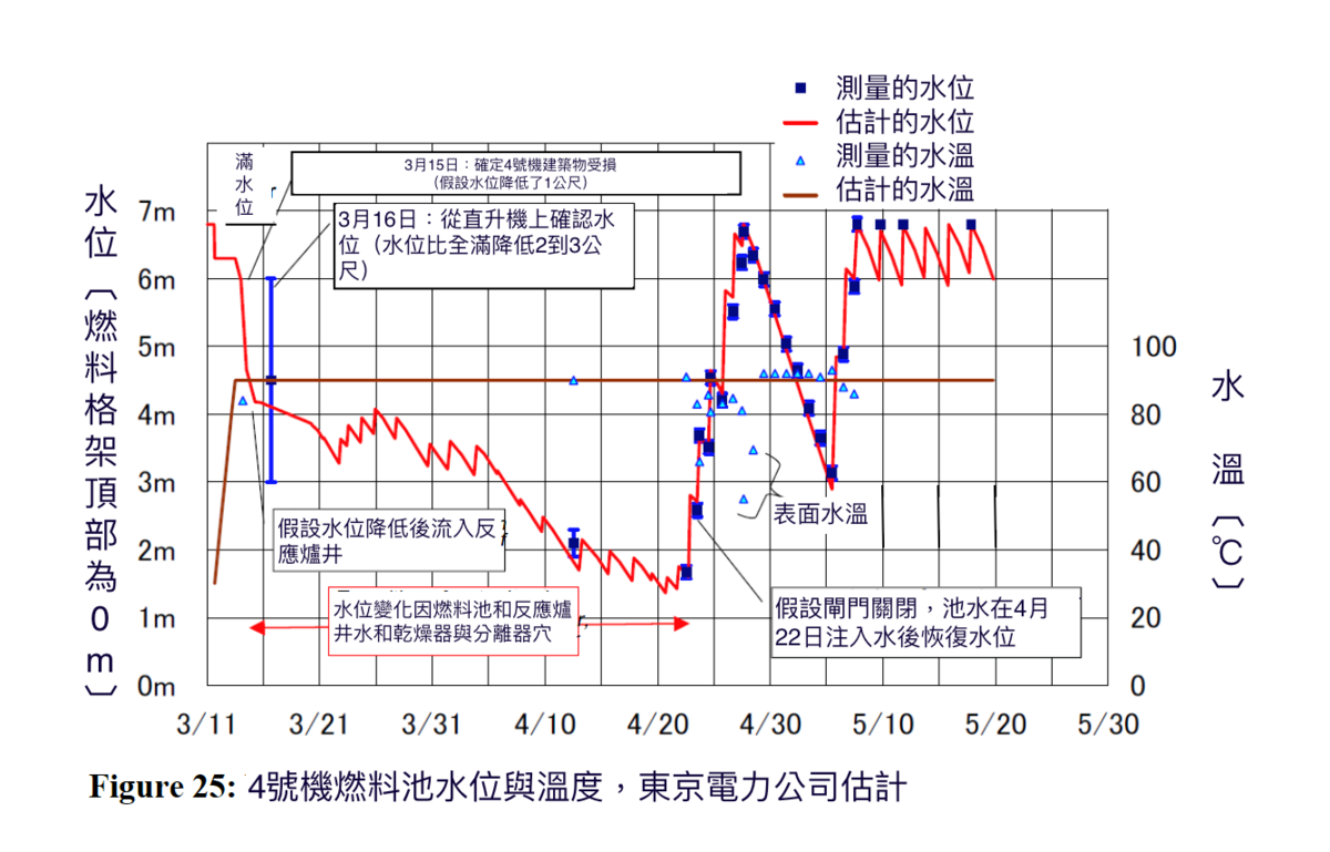 Figure 25:4號機燃料池水位與溫度。 方儉提供Figure 25:4號機燃料池水位與溫度。 方儉提供Figure 25:4號機燃料池水位與溫度。 方儉提供