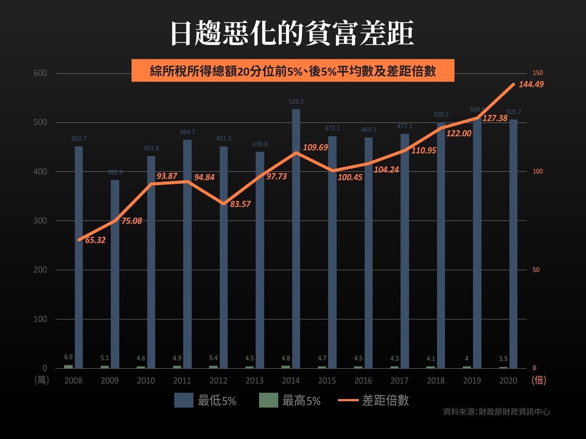 受雇人員報酬占GDP的比例：2021年降至43.03%，經濟成長果實讓基層勞工共享的比例，比當年民進黨痛批的馬政府還低。 圖 : 取自黃國昌臉書