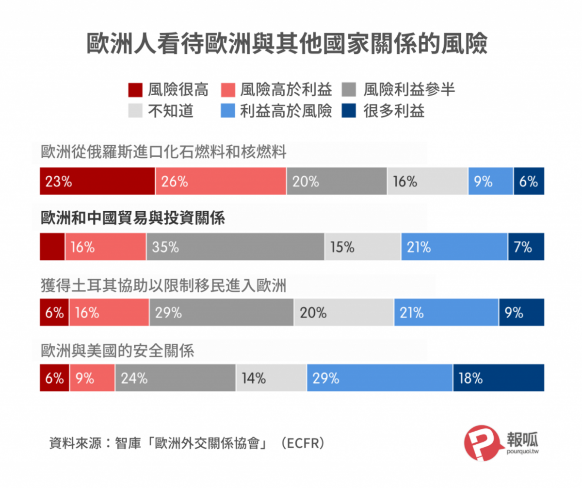 歐洲人看待歐洲與其他國家的風險？數字為11個國家的平均 圖：ECFR/報呱翻譯再製/點圖放大