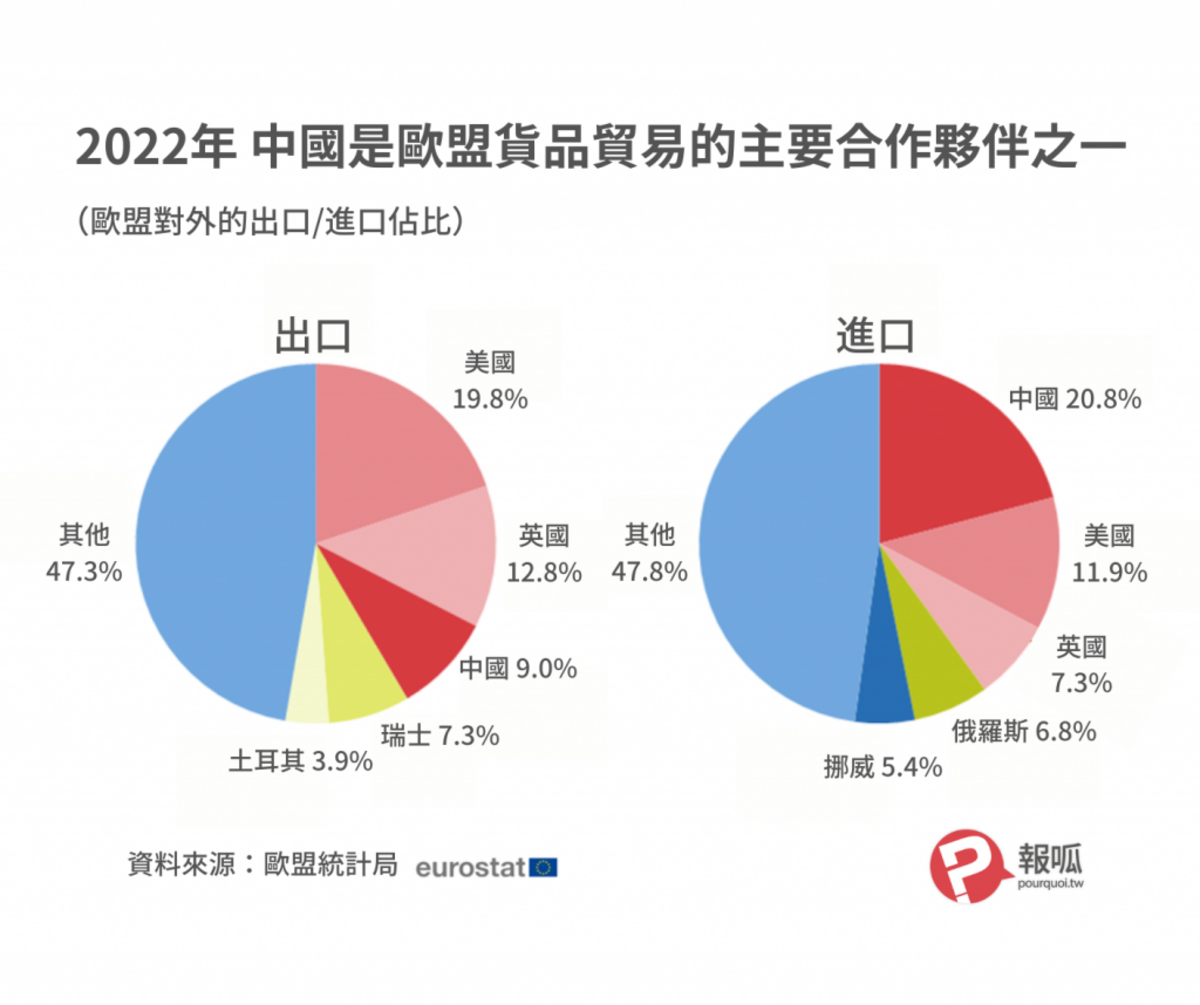 在2022中國是歐盟貨品貿易的主要合作夥伴之一。 圖：Eurostat/報呱翻譯再製/點圖放大在2022中國是歐盟貨品貿易的主要合作夥伴之一。 圖：Eurostat/報呱翻譯再製/點圖放大在2022中國是歐盟貨品貿易的主要合作夥伴之一。 圖：Eurostat/報呱翻譯再製/點圖放大