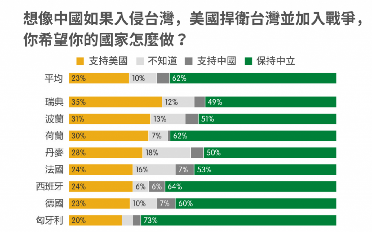 專論》歐洲智庫民調：如果爆發台海戰爭  只有5％歐洲人挺中國 | 政治