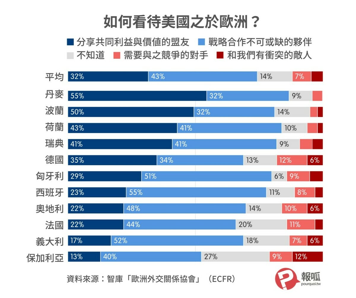 如何看待美國之於歐洲？ 資料來源：智庫「歐洲外交關係協會」（ECFR）