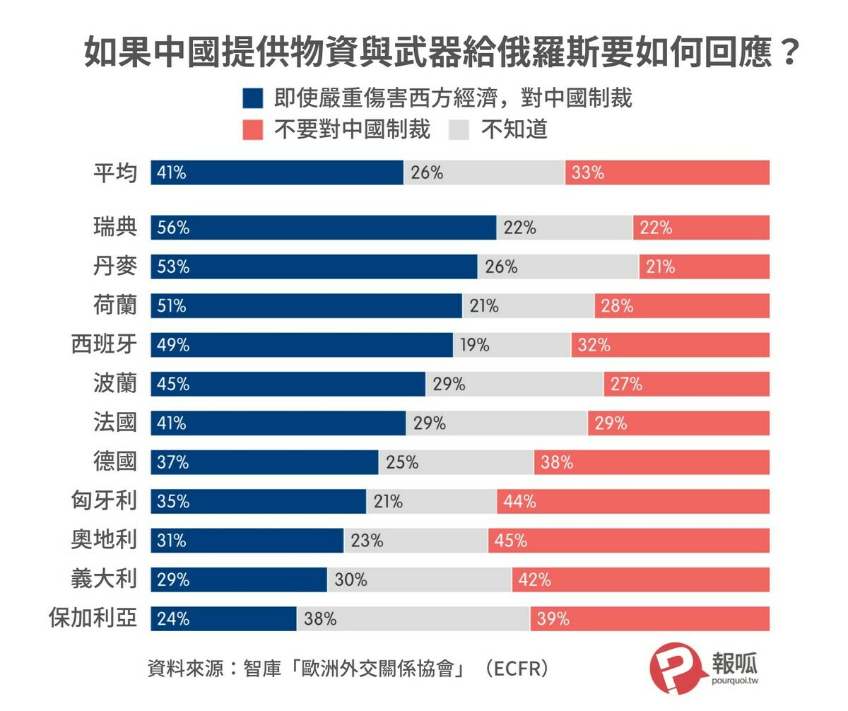 如果中國提供物資與武器給俄羅斯要如何回應？ 資料來源：智庫「歐洲外交關係協會」（ECFR）