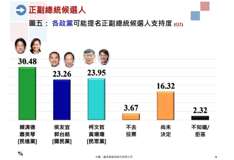 假針對各政黨可能提名正副總統候選人支持度做調查，「侯郭配」獲23.26，仍然還是第三名。 圖 : 中廣提供