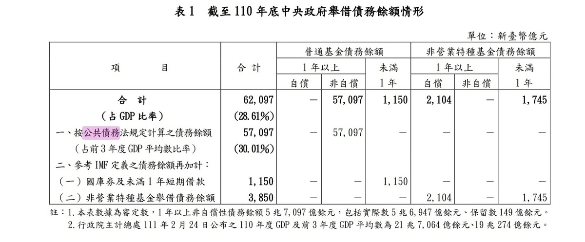 中央政府截至 110 年底舉借債務餘額情形 資料來源：審計部110年總決算報告
