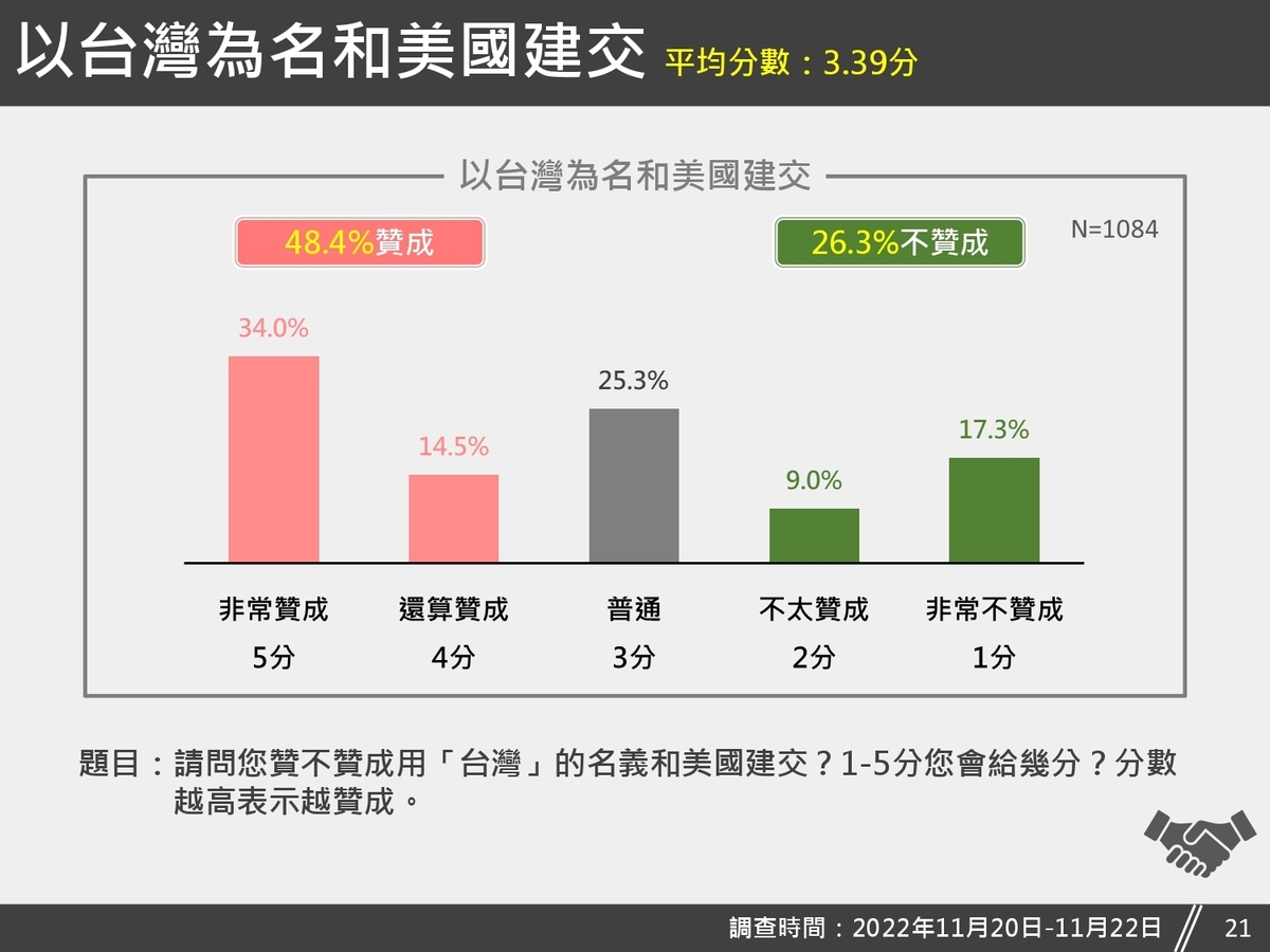  台灣獨立建國聯盟針對台美關係議題，公布最新的民調結果。 圖：台灣獨立建國聯盟提供 