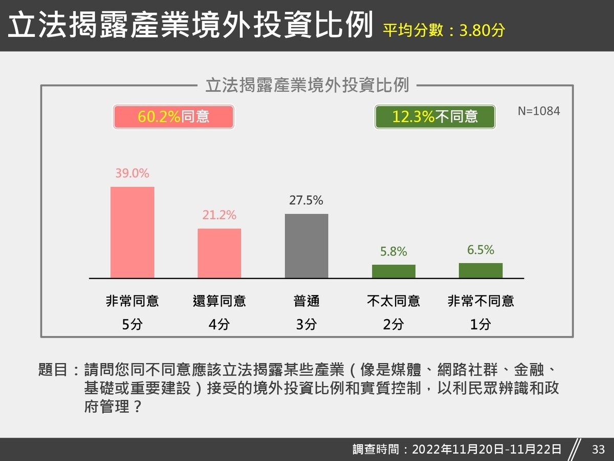 台灣獨立建國聯盟針對「立法揭露境外投資比例」之議題，公布最新的民調結果。 圖：台灣獨立建國聯盟提供