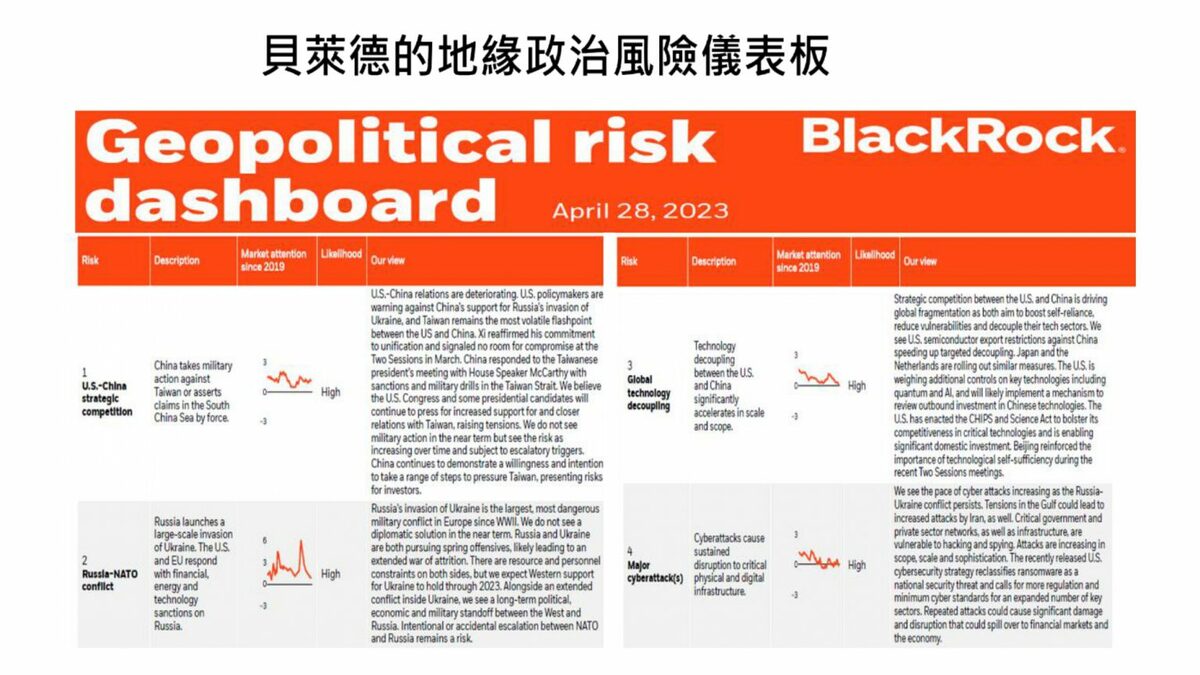 美國聯準會地緣政治風險指數。 圖：陳鴻達提供