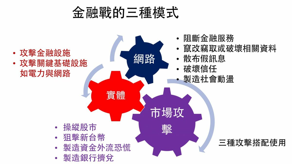  陳鴻達解釋，金融戰的三種模式如何搭配使用並進一步產生破壞力。 圖：陳鴻達提供 