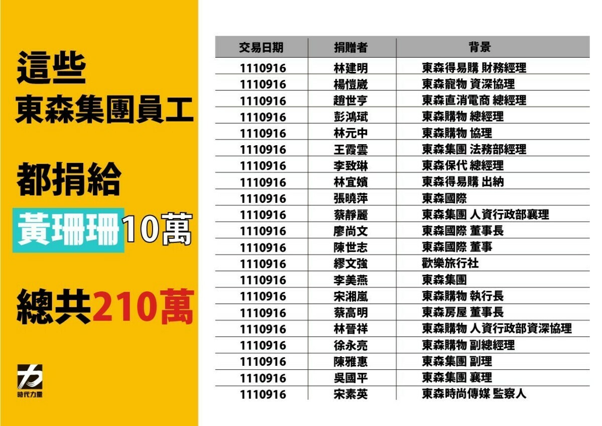  時代力量指控黃珊珊參選台北市長時收受財團人頭政治獻金。 圖：時代力量/提供 