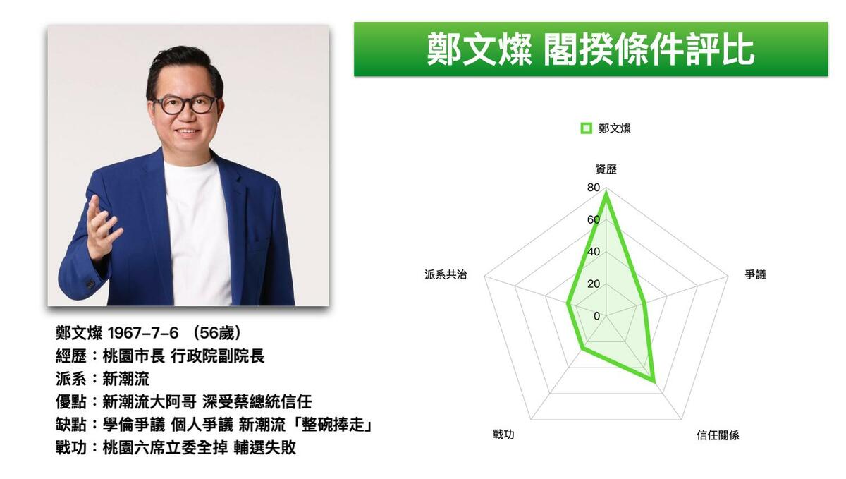 黃暐瀚用戰略遊戲RPG的雷達五星圖，試算鄭文燦目前的各項數據。 圖：取自黃暐瀚臉書 