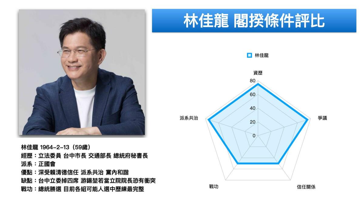 黃暐瀚用戰略遊戲RPG的雷達五星圖，試算林佳龍目前的各項數據。 圖：取自黃暐瀚臉書