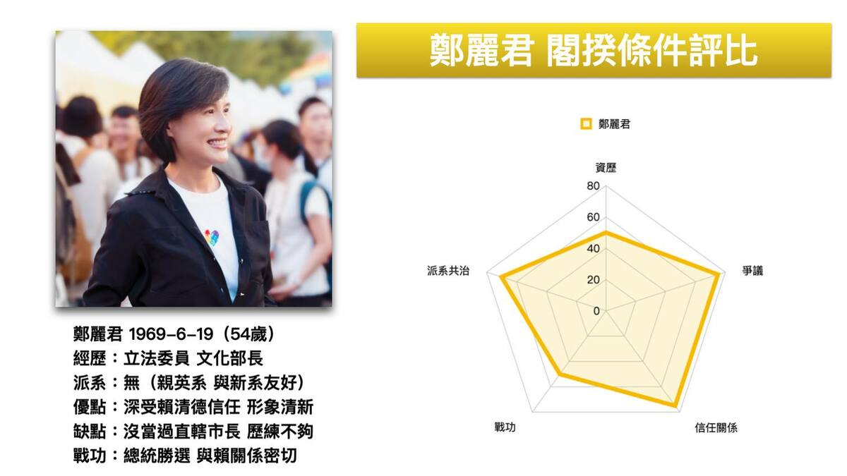 黃暐瀚用戰略遊戲RPG的雷達五星圖，試算鄭麗君目前的各項數據。 圖：取自黃暐瀚臉書