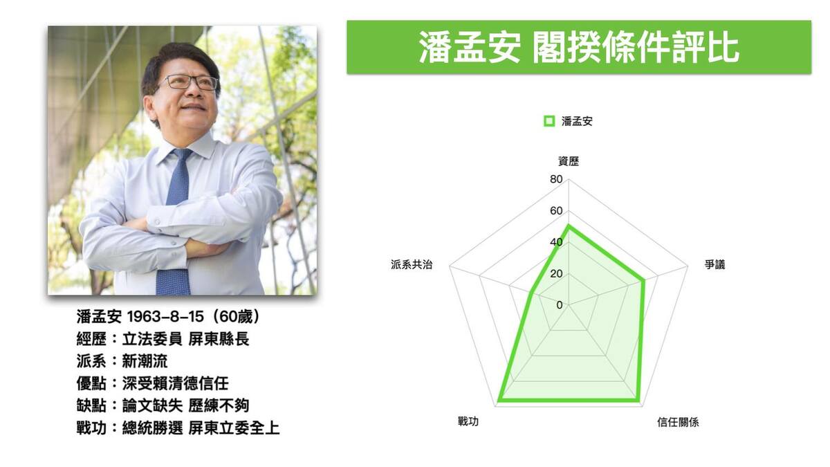 黃暐瀚用戰略遊戲RPG的雷達五星圖，試算潘孟安目前的各項數據。 圖：取自黃暐瀚臉書