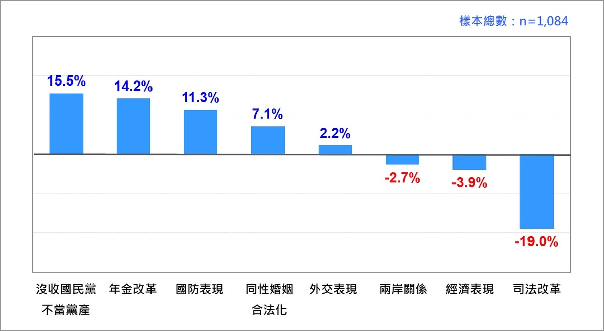   圖：台灣民意基金會提供 