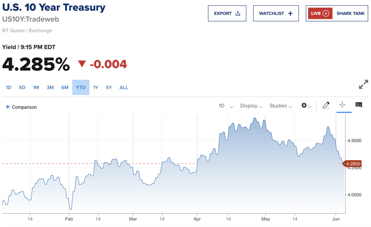 ▲ 截至 6 月 5 日，美國十年期公債殖利率目前來到 4.285%。 圖：CNBC 美國公債殖利率網頁 / 截圖