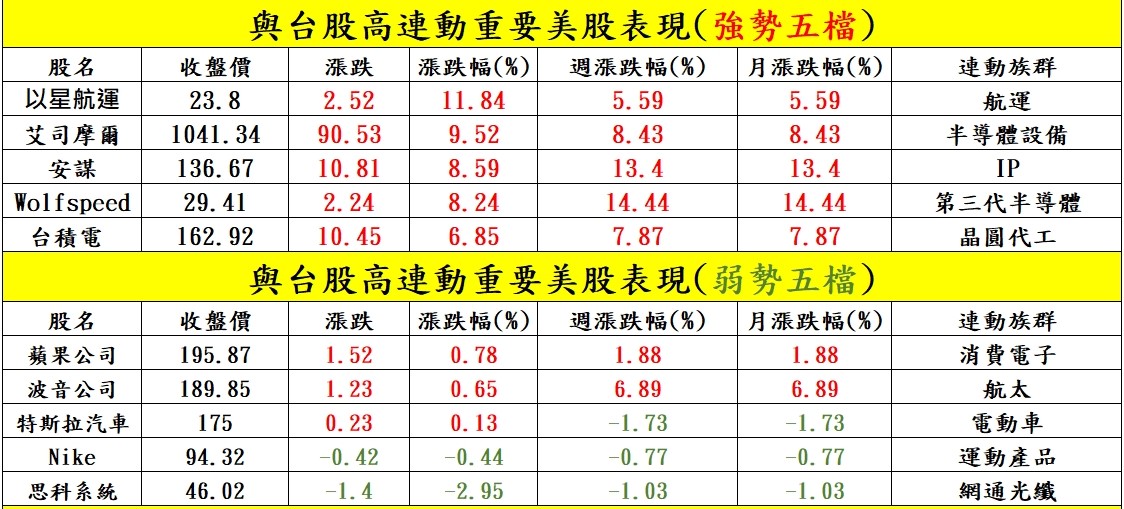  與台股高連動重要的(6日)美股表現.jpg 圖：謝明哲分析師/提供 