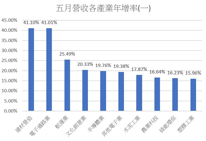  台灣各產業5月營收的成績表現。 圖: 謝明哲分析師/提供 