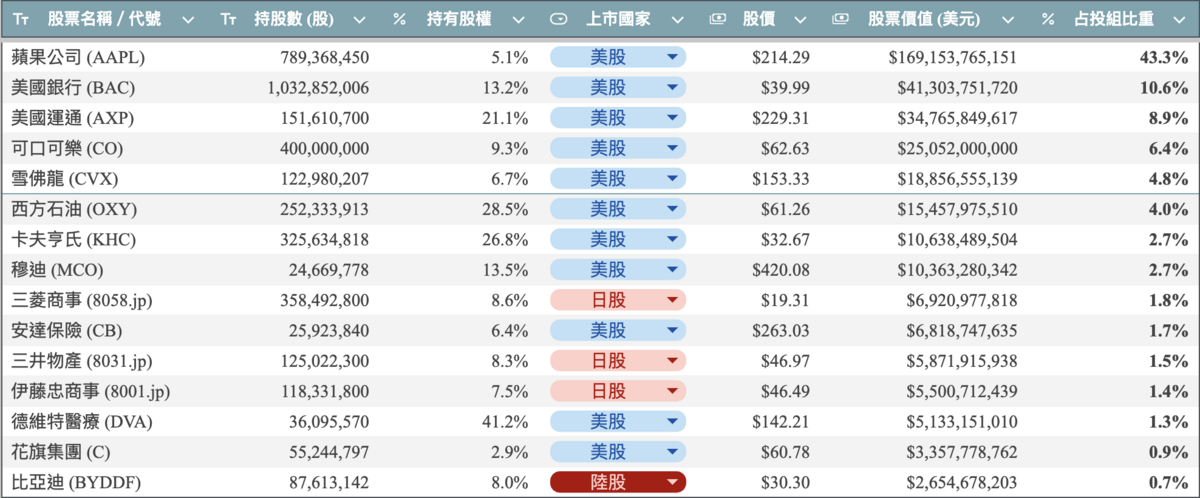 至今年三月底,西方石油為波克夏第六大持股;而比亞底則為第15大。(資料來源:CNBC) 至今年三月底,西方石油為波克夏第六大持股;而比亞底則為第15大。(資料來源:CNBC)