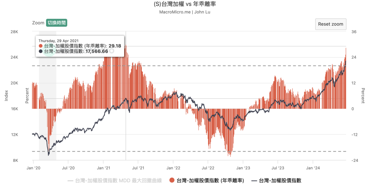 ▲台股大盤目前年乖離率為自2021年來最大的一次 圖：擷取自MacroMicro資料庫 