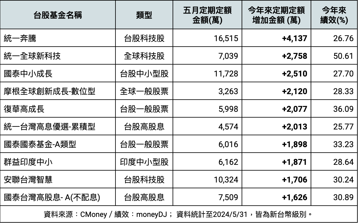 今年來「定期定額」扣款增額前十大基金 今年來「定期定額」扣款增額前十大基金