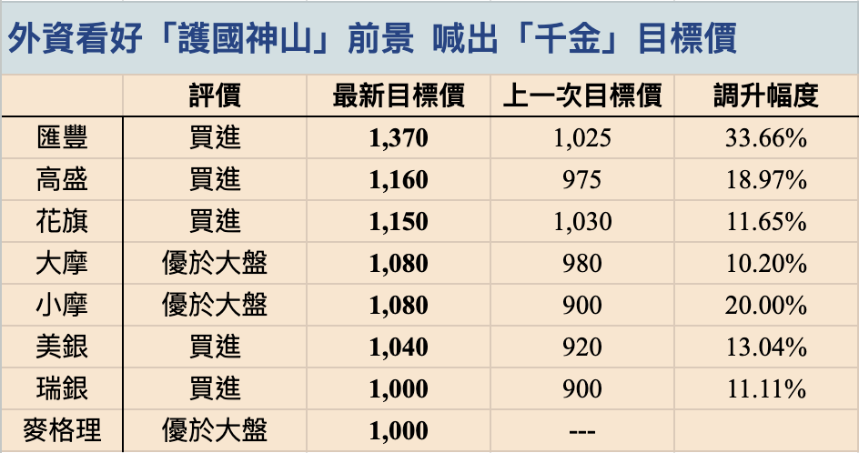 外資看好「護國神山」目標價最高喊到 1,370元