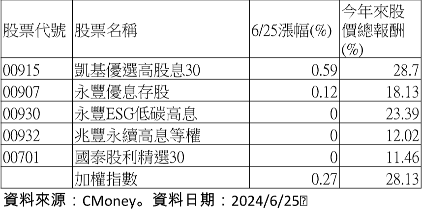 2檔高股息ETF今日震盪中逆勢收漲 2檔高股息ETF今日震盪中逆勢收漲