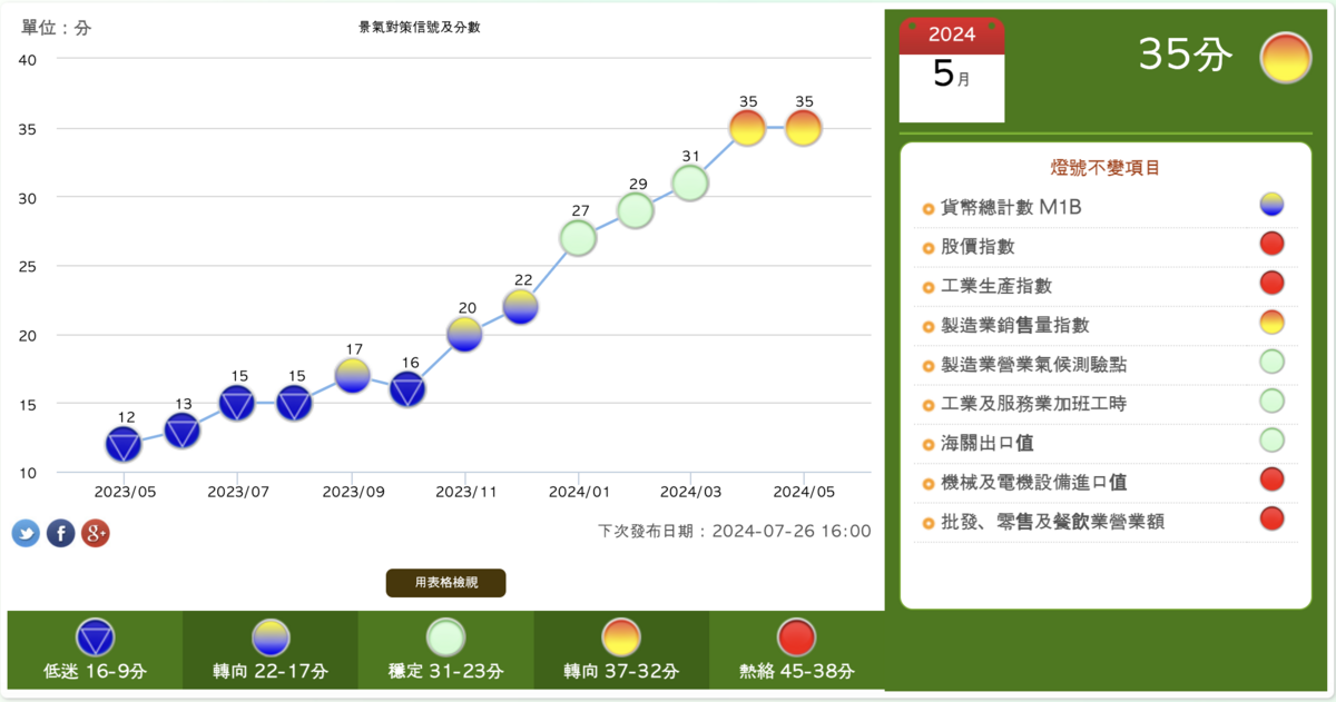 景氣對策燈號 景氣對策燈號