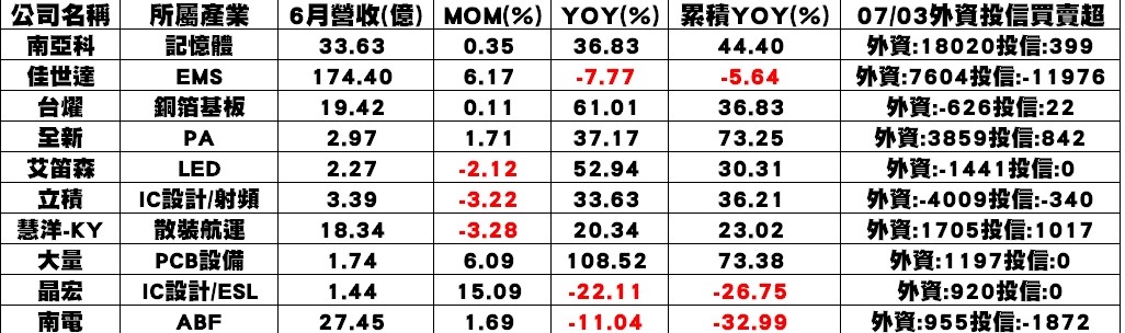  7月3日整理公布個股企業6月營收表現一覽表。 圖: 分析師謝明哲/提供 