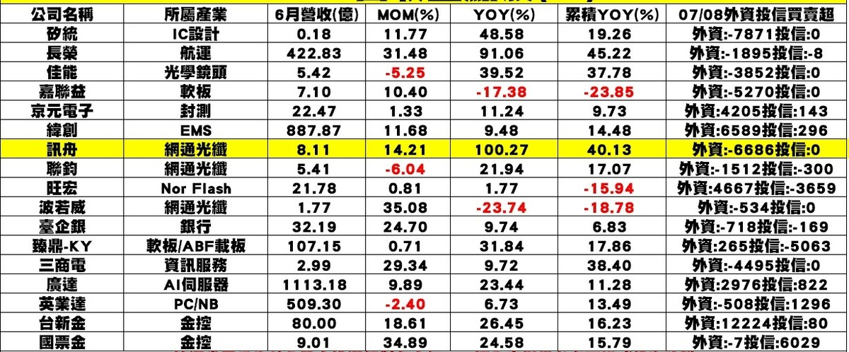  7月個股企業陸續公布6月營收的表現一覽表 圖: 分析師謝明哲/提供