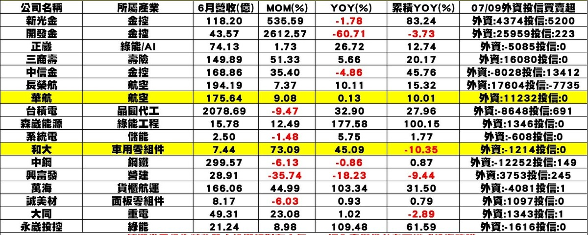  企業個股陸續公布6月營收表現的ㄧ覽表。 圖:分析師謝明哲/提供