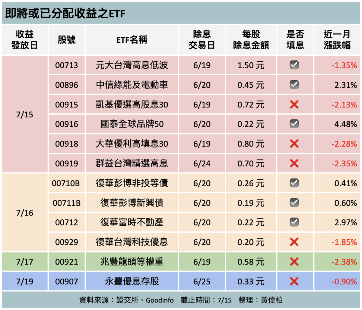 ▲本週將有12檔ETF的配息入帳，其中，已6檔於週一入帳。