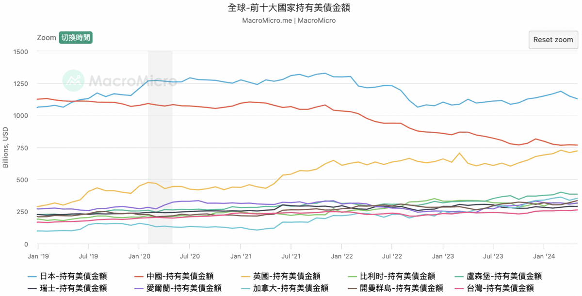 ▲前十大持債國之近五年持債數量。 來源：MacroMicro