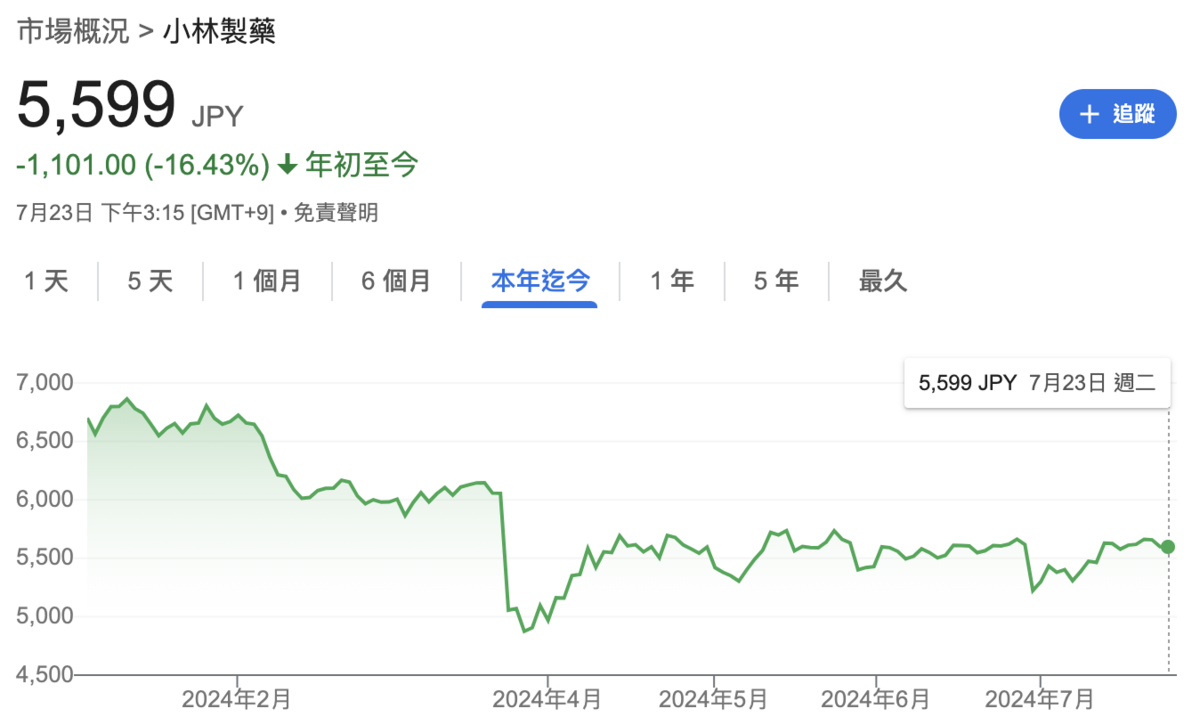 圖：截自Google finance 