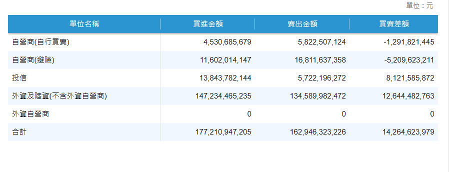  證交所公布三大法人籌碼動向，三大法人合計買超142.64億元。 圖: 擷取自證交所三大法人買賣金額統計表 