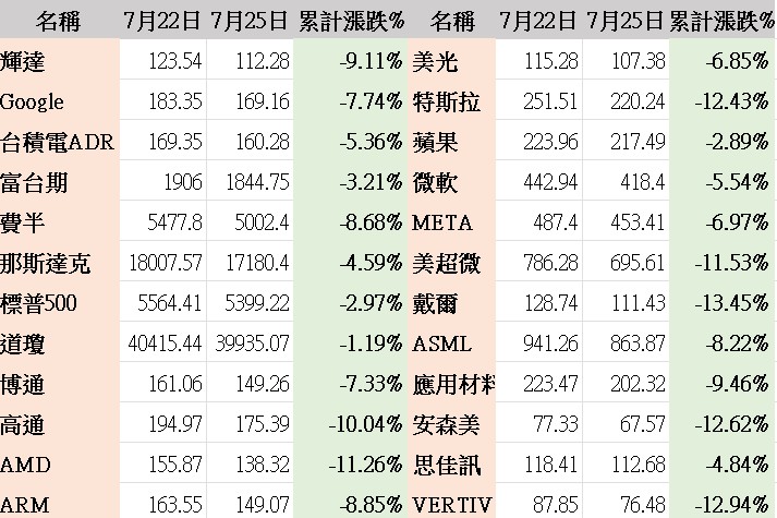  本周(7月22日到7月25日)美股重要個股跌幅的表現。 圖: 分析師林漢偉/提供