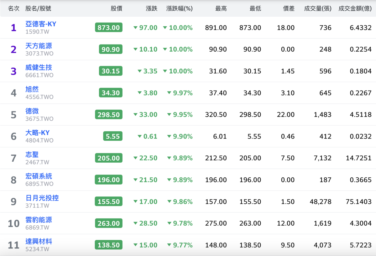 ▲表圖：截自Yahoo Finance
