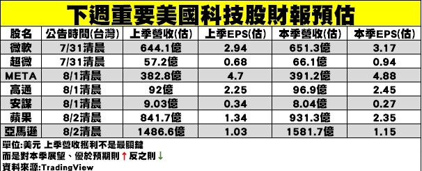  下週美國科技股財報預估一覽表。 圖: 分析師謝明哲/提供 