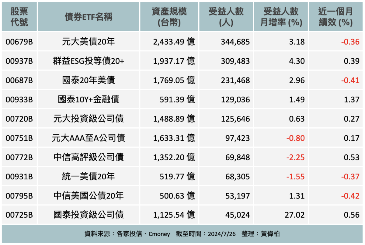 ▲近一個月來，債券ETF受益人數前十強之人數增減變化