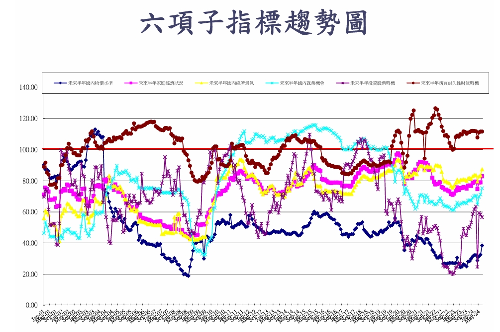  六項子指標趨勢圖(未來半年)。 圖: 中央大學台灣經濟發展研究中心/提供 