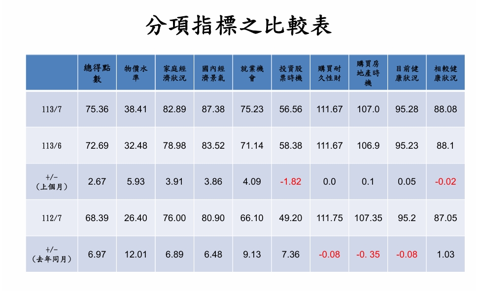  6月與7月分項指標升降比較表。 圖:中央大學台經發展研究中心/提供 