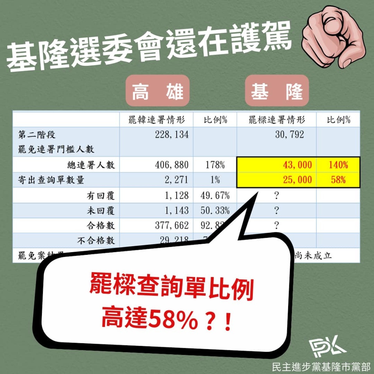  民進黨基隆市黨部製作圖卡，將高雄市長罷免案與現階段基隆市長罷免案做比較。 圖：翻攝自民進黨基隆市黨部臉書 