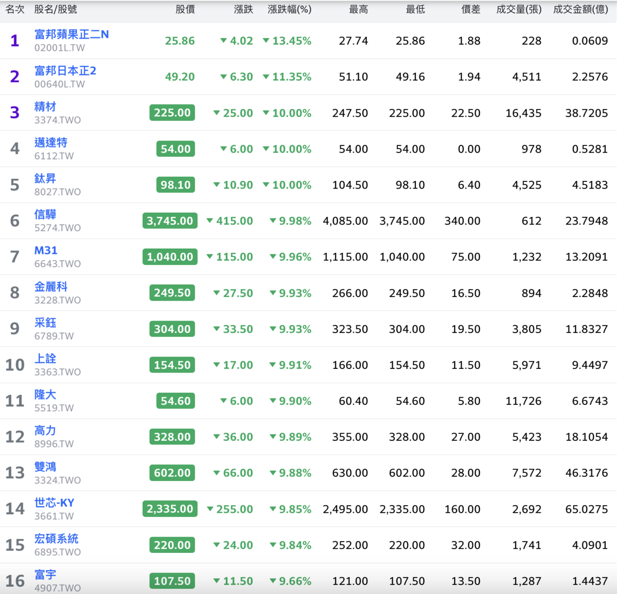 圖：截自Yahoo!股市 