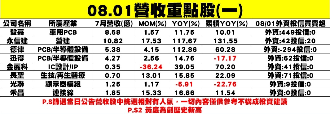  7月重點個股企業營收表現一覽表(8/1) 圖: 分析師謝明哲/製作提供 