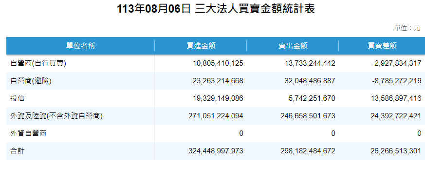  證交所公布今天(6日)三大法人買賣金額統計表 圖: 擷取自證交所 