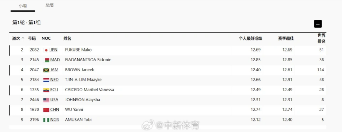  眾多世界頂尖選手匯集，死亡小組競爭激烈。 圖：翻攝 微博 中新體育 