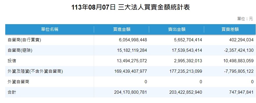  證交所統計三大法人買賣超。 圖: 擷取自證交所官網 