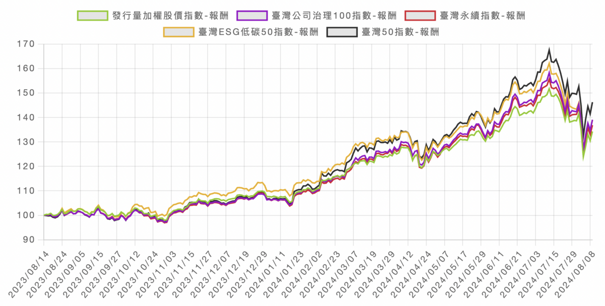  ▲近一年來，各項ESG市值型指數與加權指數、台灣50指數報酬率相互比較。 圖：截自台灣指數公司 