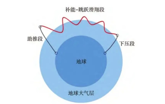  中國最新的高超音速武器疑似實現了「桑格爾彈道」，能在大氣層邊緣「反覆橫跳」，以打水漂的形式飛行。 圖：翻攝自 單手搓核彈 