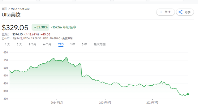 ▲美妝股「Ulta Beauty」今年來已大跌逾 32%。  圖：截自Google Finance 
